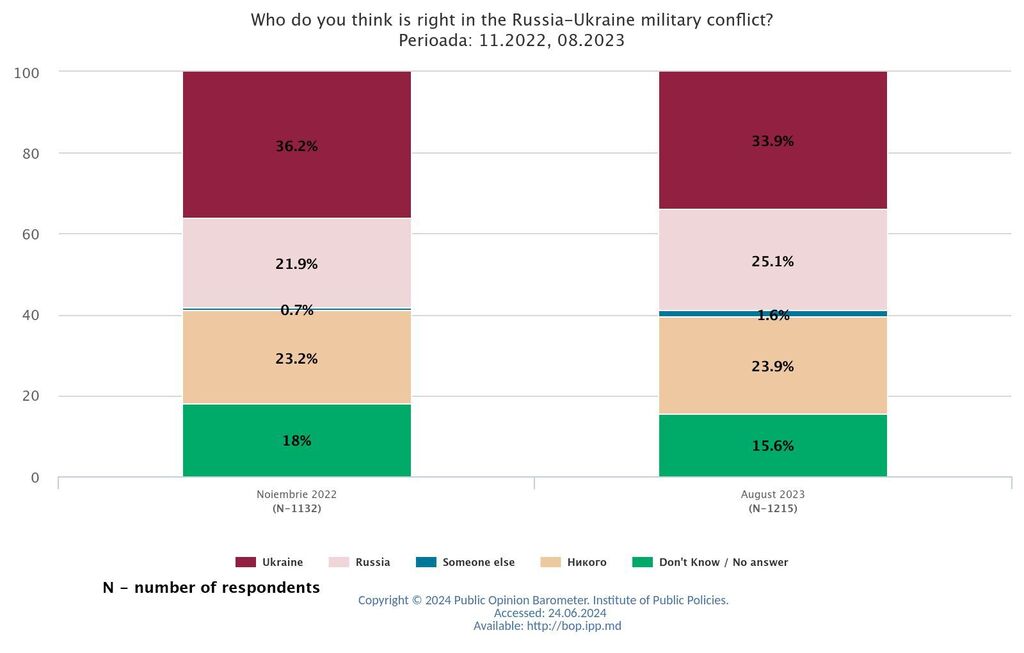 Moldova opiniepeiling oekr vluchtelingen