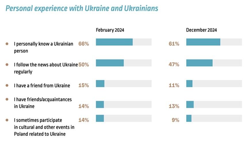 Poles experience with Ukrainians