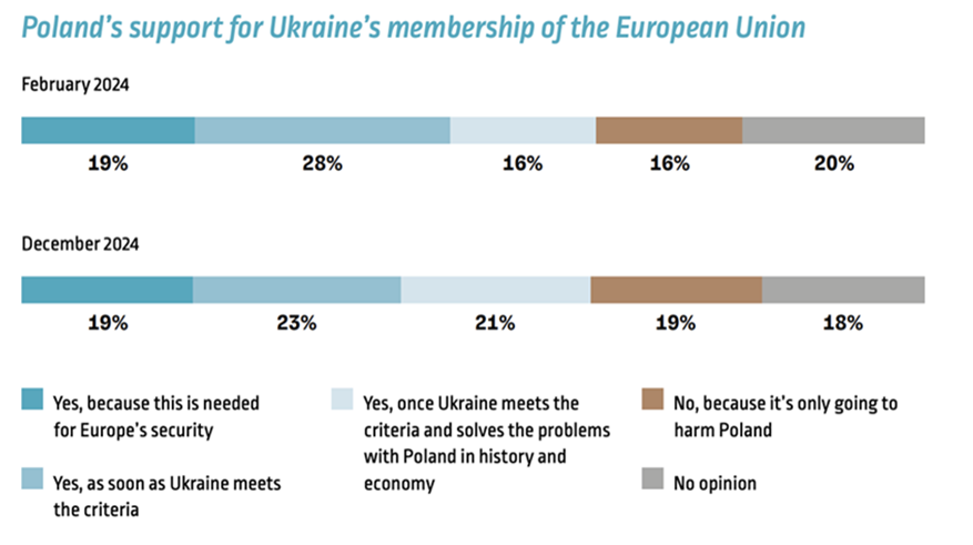 Polish support for EU membership Ukraine