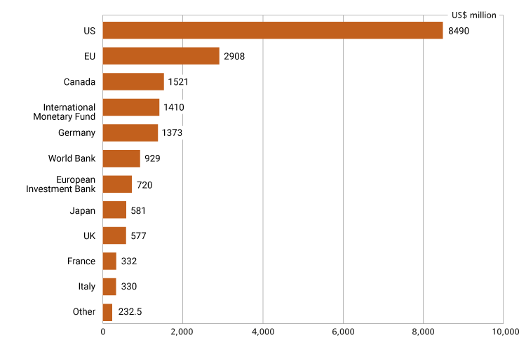 budget uaforeign contributors