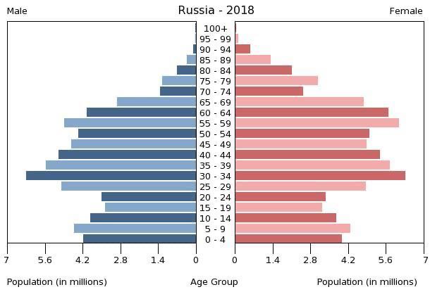 russia population pyramid 2018