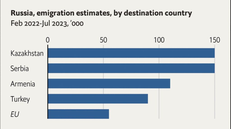 Russian emigrants statistics